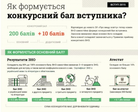 Нововведення вступної кампанії 2015