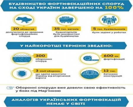 В Минрегионе уверяют, что фортификационные сооружения на востоке Украины готовы на 100%