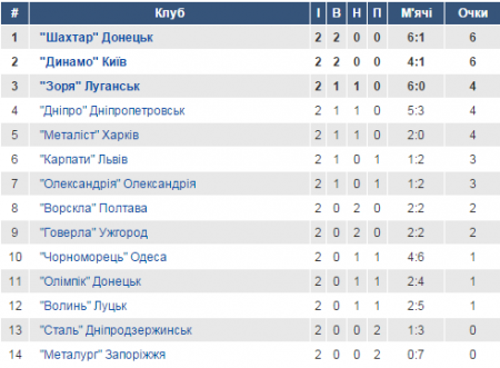Турнірна таблиця УПЛ після 2 туру