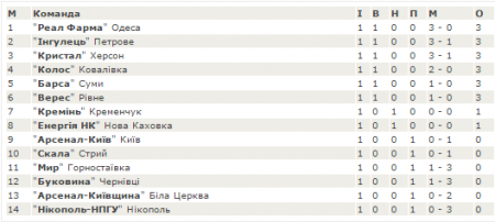 Турнірна таблиця другої ліги після 1 туру