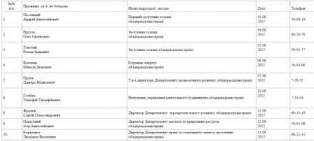 Как кременчужанам пожаловаться в область в августе