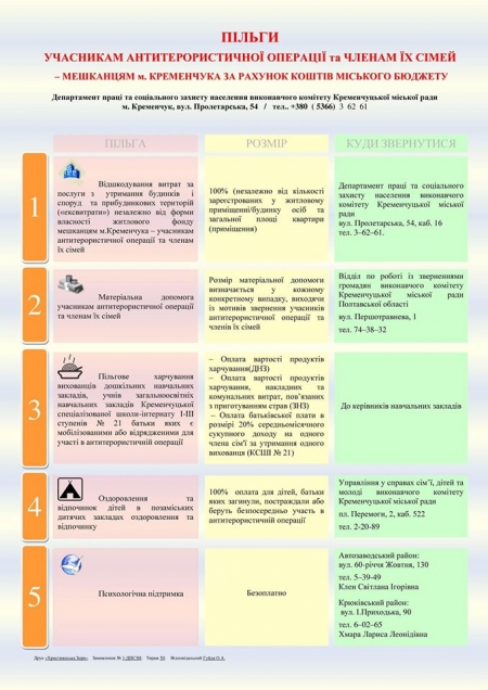 Кременчугский департамент соцзащиты создал ресурс для участников АТО