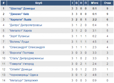 Турнірна таблиця УПЛ після 3 туру
