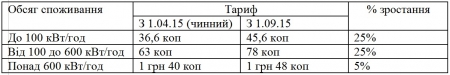 Гаси світло: з першого вересня дорожчає електроенергія