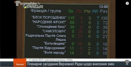 Рада поддержала изменения в Конституцию