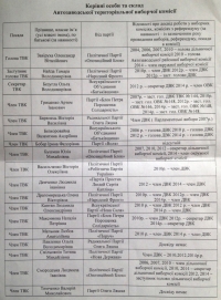 Кто вошел в состав территориальных избирательных комиссий в Кременчуге