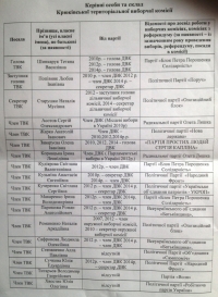 Кто вошел в состав территориальных избирательных комиссий в Кременчуге
