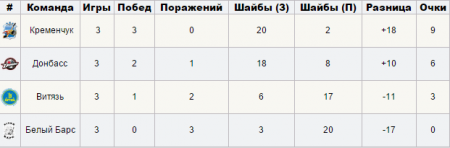 Чемпіонат з хокею Donbass Open Cup-2015
