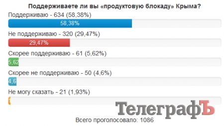 Большинство читателей «Телеграфа» поддерживают «продовольственную блокаду» Крыма