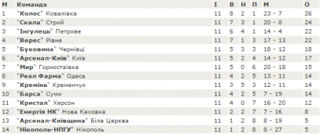 Друга ліга з футболу