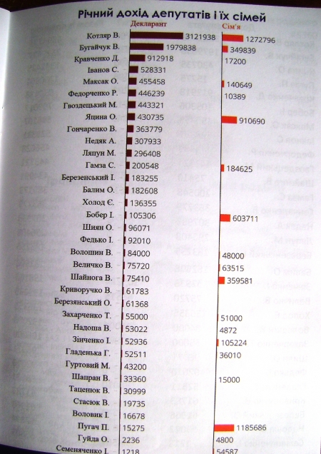 23 депутата горсовета скрыли свои доходы - итоги проекта «Декларатор» в Кременчуге
