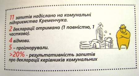 23 депутата горсовета скрыли свои доходы - итоги проекта «Декларатор» в Кременчуге