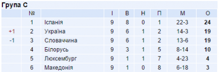 Кваліфікація до ЧЄ-2016 з футболу