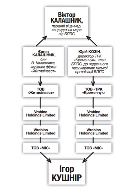 Мери і олігархи: мало кого з кандидатів у мери Кременчука можна визнати самостійними фігурами