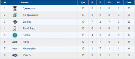 Подвійна перемога хокейного клубу "Кременчук" у Харкові