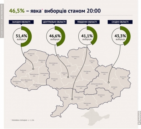 Меньше половины украинцев голосовали на местных выборах 25 октября