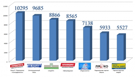 Большинство кременчужан в облсовет выбирали БПП «Солидарность» и Оппоблок