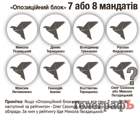 Нова міська рада:  у бізнесменів не вистачає «яєць»