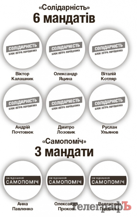 Нова міська рада:  у бізнесменів не вистачає «яєць»