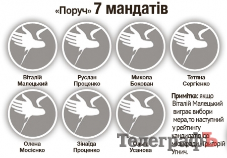 Нова міська рада:  у бізнесменів не вистачає «яєць»