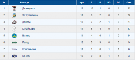 Хокейний клуб "Кременчук" сьогодні зіграє другу гру з "Компаньйоном"