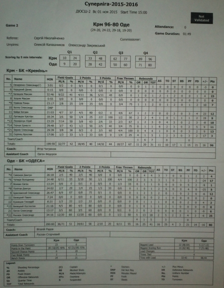 Баскетбольний клуб "Кремінь" здобув першу історичну перемогу