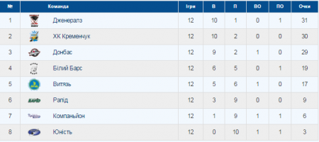 ХК "Кременчук" без проблем здолав "Компаньйон"