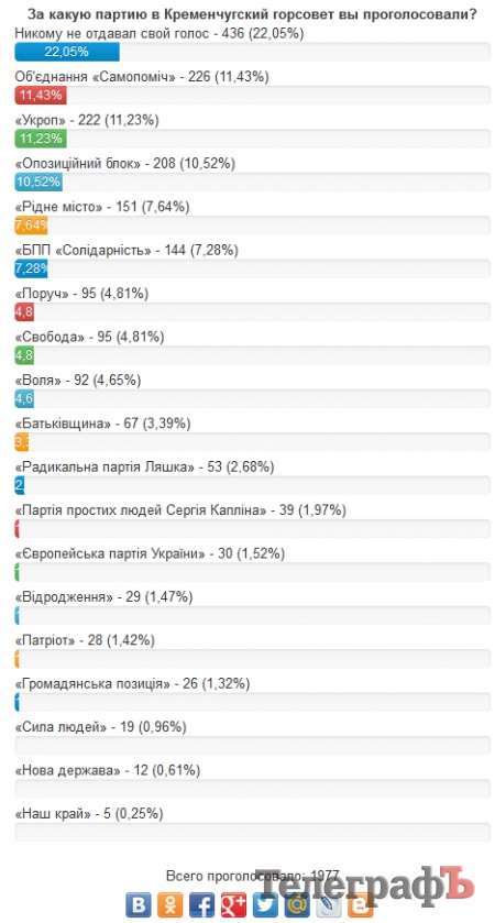 Вот кого выбрали мэром читатели «Телеграфа»!