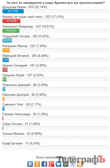 Вот кого выбрали мэром читатели «Телеграфа»!