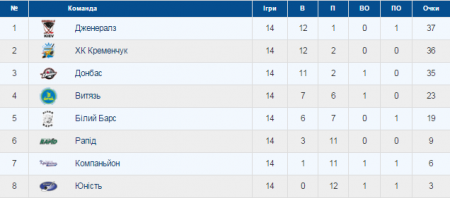 Сьогодні ХК "Кременчук" зіграє другий матч з "Дженералз"