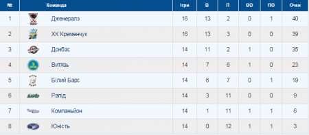 ХК “Кременчук” у силовій боротьбі взяв реванш у “Дженералз”