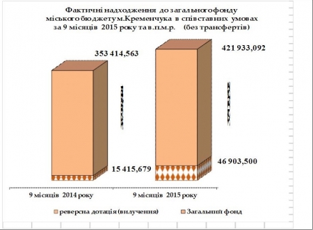 Бюджет Кременчуга за 9 месяцев: идем с перевыполнением