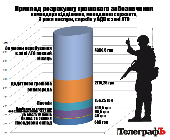 Скільки отримують військовослужбовці » Всі новини Кременчука на сайті ...