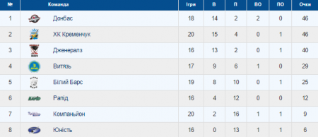 Хокейний клуб "Кременчук" переміг "Крижинку" і взяв курс на Єгипет
