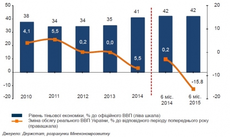 42% экономики Украины находится в тени – данные Минэкономразвития