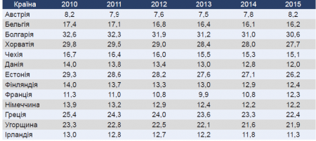 42% экономики Украины находится в тени – данные Минэкономразвития
