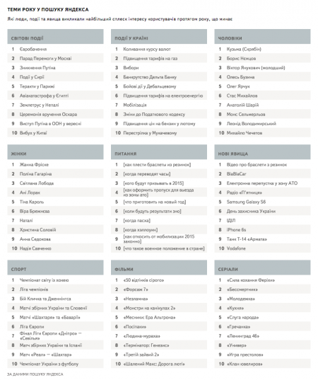 Курс валют, Скрябін, Фріске та браслети з резинок - що шукали кременчужани у Яндексі