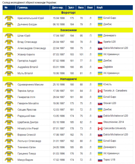 Кременчуцькі хокеїсти стартують на молодіжному чемпіонаті світу