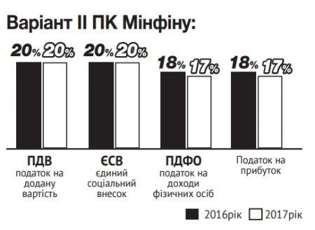 Малий бізнес панікує від нового Податкового кодексу