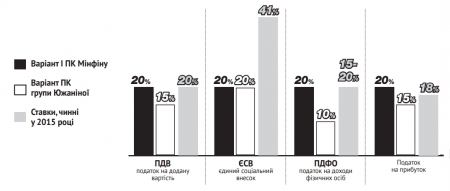 Малий бізнес панікує від нового Податкового кодексу