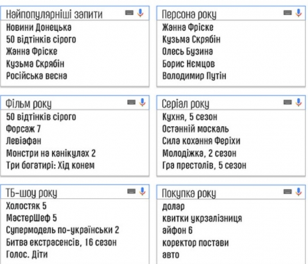 Передноворічні гастрономічні і подарункові Інтернет-запити кременчужан, полтавчан та українців