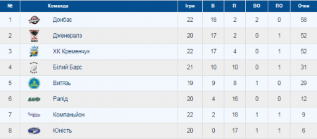 ХК "Кременчук" двічі переміг столичний "Рапід" (доповнено)