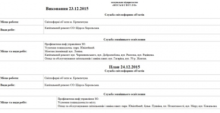 Сьогодні, 24 грудня, комунальники Кременчука прибирають територію та лагодять освітлення