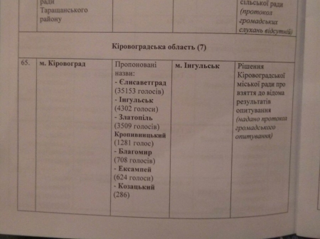 Комітет Верховної Ради обрав Кіровограду нову назву - Інгульськ