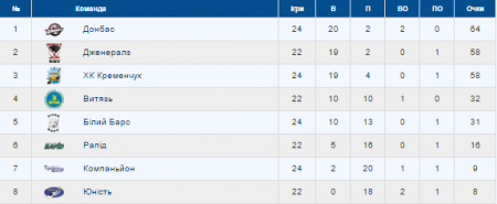 На новорічні свята хокейний клуб "Кременчук" йде з перемогою