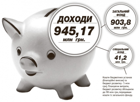 Кременчуцький бюджет проїдання-2016