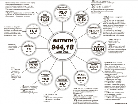 Кременчуцький бюджет проїдання-2016