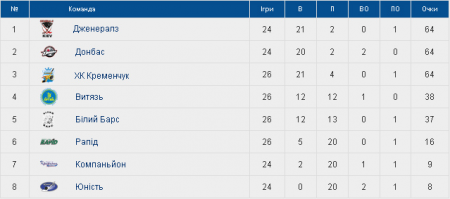 "Розмова у роздягальні повернула дисципліну", - тренер ХК "Кременчук"  Дмитро Підгурський