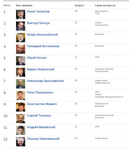 ТОП-100 по версии Forbes: кременчугские миллионеры беднеют