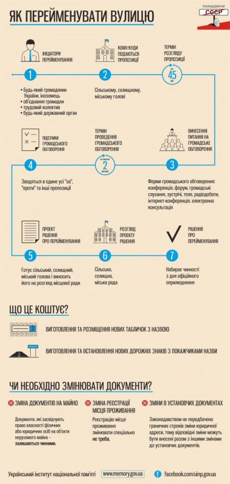 Декоммунизация по-кременчугски: власти собирают совещание по переименованию улиц